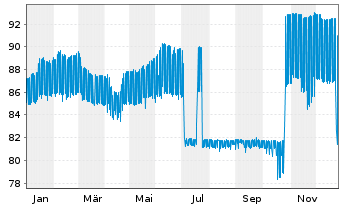 Chart Altarea S.C.A. EO-Bonds 2020(20/30) - 1 Jahr