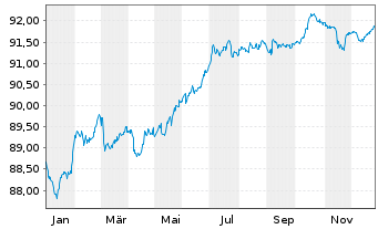 Chart Alstom S.A. EO-Notes 2021(21/29) - 1 Jahr