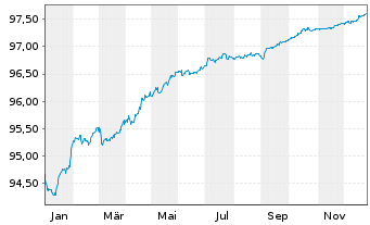 Chart BPCE S.A. EO-Med.-Term Notes 2021(27) - 1 Jahr