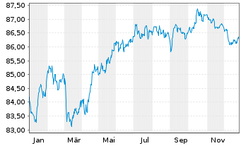 Chart BPCE S.A. EO-Med.-Term Notes 2021(31) - 1 Jahr
