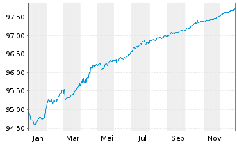 Chart Veolia Environnement S.A. EO-Med.T.Nts 2021(21/27) - 1 Year