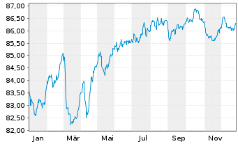 Chart Icade Sante SAS EO-Obl. 2021(21/31) - 1 Jahr