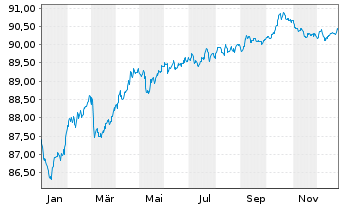 Chart La Poste EO-Medium-Term Notes 2021(29) - 1 Jahr