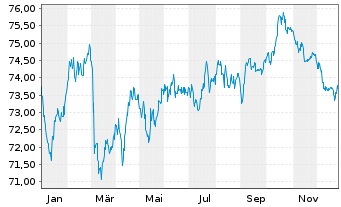 Chart La Poste EO-Medium-Term Notes 2021(36) - 1 Year
