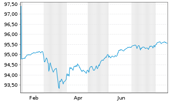 Chart Soci&eacute;t&eacute; G&eacute;n&eacute;rale S.A. MTN 2021(27) - 1 Jahr