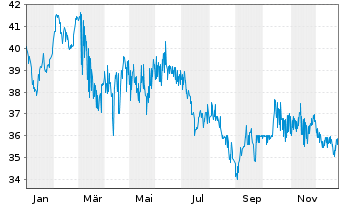 Chart SNCF S.A. EO-Medium-Term Nts 2021(61) - 1 Year