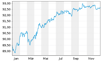 Chart BNP Paribas S.A. EO-Non-Preferred MTN 2021(30) - 1 Jahr