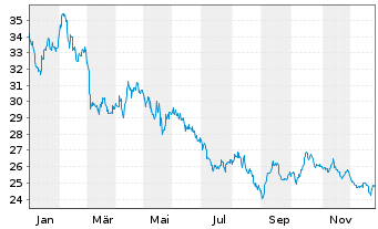 Chart Frankreich EO-OAT 2021(72) - 1 Year