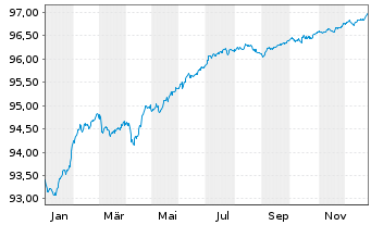 Chart La Banque Postale EO-FLR Med.-T. Nts 21(27/32) - 1 Jahr