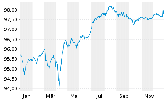 Chart Iliad S.A. EO-Obl. 2021(27/28) - 1 Jahr