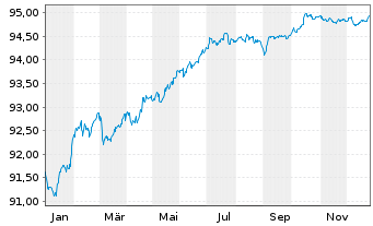 Chart Soci&eacute;t&eacute; G&eacute;n&eacute;rale S.A. EO-Preferred MTN 2021(28) - 1 Year