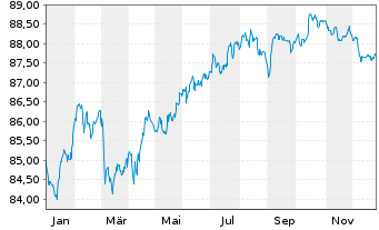 Chart BPCE S.A. EO-Non-Preferred MTN 2021(31) - 1 Jahr