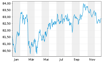 Chart Cr&eacute;dit Mutuel Ark&eacute;a EO-Non-Preferred MTN 2021(33) - 1 Year