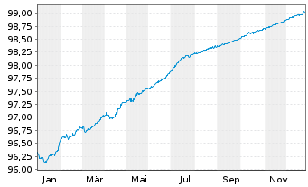 Chart Veolia Environnement S.A. EO-Med.-T.N. 2021(21/26) - 1 Year