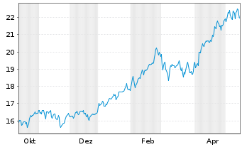Chart MUF-Amundi MSCI New Ener.UCITS au Port.EUR Acc. - 1 Jahr
