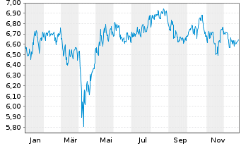 Chart MUF-Amundi MSCI WaterESG Scr. - 1 Jahr