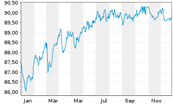 Chart SAFRAN EO-Obl. 2021(21/31) - 1 Year