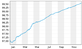 Chart SAFRAN EO-Obl. 2021(21/26) - 1 Year
