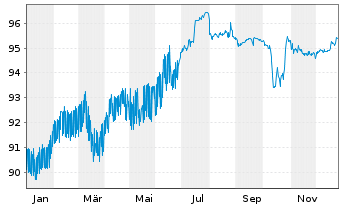 Chart Vilmorin & Cie S.A. EO-Obl. 2021(21/28) - 1 Year