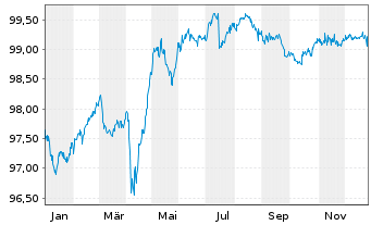 Chart Renault S.A. EO-Med.-Term Notes 2021(21/28) - 1 Year