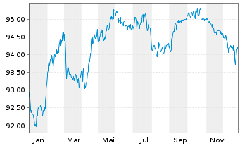Chart Tikehau Capital S.C.A. EO-Obl. 2021(21/29) - 1 Jahr