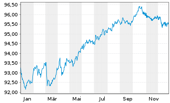 Chart Carmila S.A.S. EO-Medium-Term Nts 2021(21/29) - 1 Year