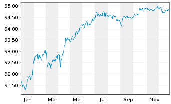 Chart Cr&eacute;dit Agricole S.A. EO-Non-Preferred MTN 2021(28) - 1 Year