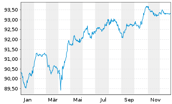 Chart Orange S.A. EO-FLR Med.-T. Nts 21(21/Und.) - 1 Jahr