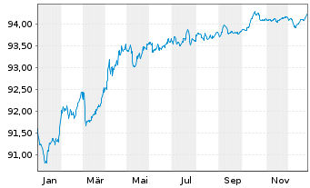 Chart Bpifrance SACA EO-Medium-Term Notes 2021(28) - 1 Jahr