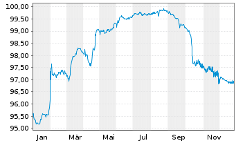Chart Verallia SA EO-Notes 2021(21/28) - 1 Year