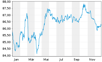 Chart IMERYS S.A. EO-Med.-Term Notes 2021(21/31) - 1 Jahr