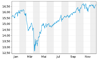 Chart Amundi MSCI World Swap II UCITS ETF Acc - 1 Jahr