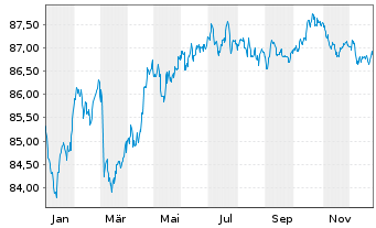 Chart Air Liquide Finance EO-Med.-Term Nts 2021(21/31) - 1 Year