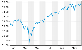 Chart Amundi MSCI World Swap II UCITS ETF EUR Hedged Acc - 1 Jahr