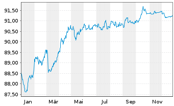 Chart SFIL S.A. EO-Medium-Term Notes 2021(29) - 1 Year