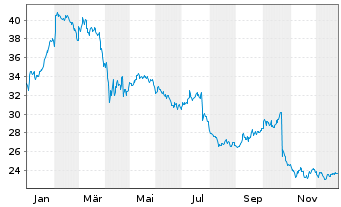 Chart Dassault Systemes SE - 1 Jahr