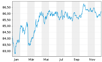 Chart Bpifrance SACA EO-Medium-Term Notes 2021(31) - 1 Jahr