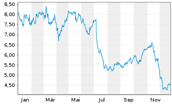 Chart Aramis Group SAS - 1 Jahr