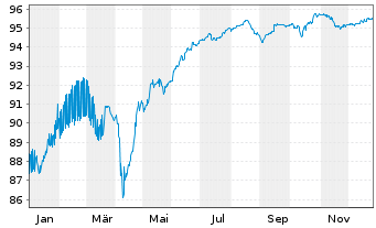 Chart MACIF EO-FLR Obl. 2021(28/Und.) - 1 Year