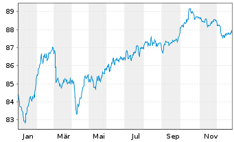 Chart MACIF EO-FLR Obl. 2021(32/52) - 1 Year