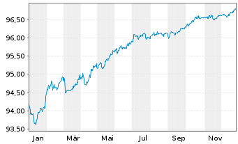 Chart MACIF EO-Notes 2021(27/27) - 1 Year