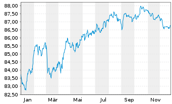 Chart La Banque Postale EO-Non-Preferred MTN 2021(31) - 1 Jahr