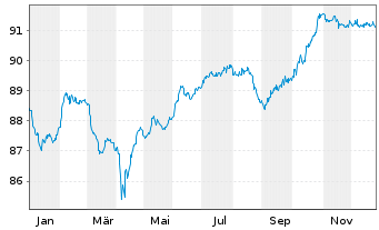 Chart Engie S.A. EO-FLR Notes 2021(21/Und.) - 1 Jahr