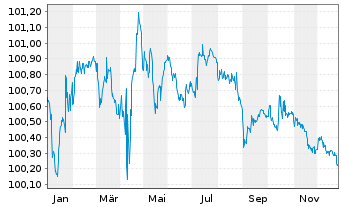 Chart Air France-KLM S.A. EO-Obl. 2021(21/26) - 1 Year