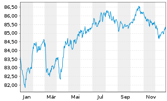 Chart VINCI S.A. EO-Med.-Term Notes 2021(21/32) - 1 Jahr