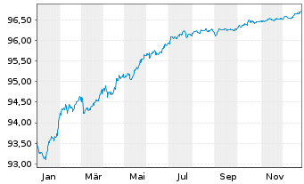 Chart Soci&eacute;t&eacute; G&eacute;n&eacute;rale S.A. EO-Preferred MTN 2021(27) - 1 Year