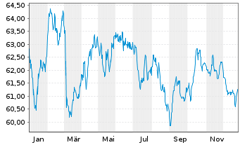 Chart Action Logement Services SAS EO-Med.T.Nts 2021(41) - 1 Jahr