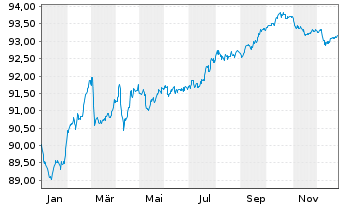 Chart Covivio Hotels S.C.A. EO-Obl. 2021(21/29) - 1 Year