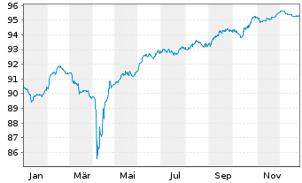 Chart Val&eacute;o S.E. EO-Medium-Term Nts 2021(21/28) - 1 Year