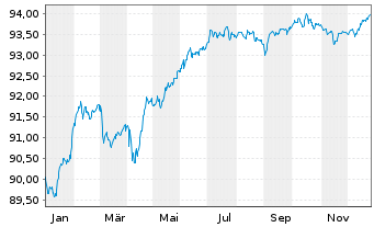 Chart BNP Paribas S.A. EO-FLR Med.-T. Nts 2021(28/33) - 1 Jahr